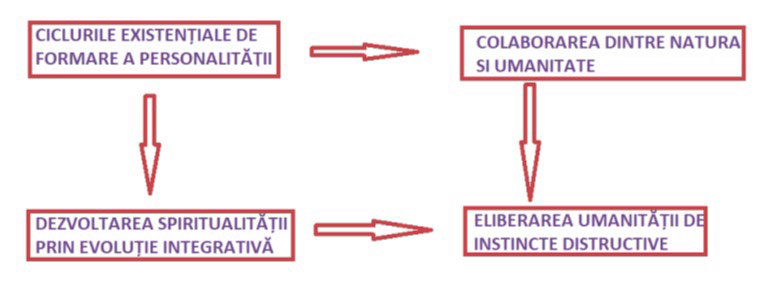 Schema generală a celor 4 Quadranți