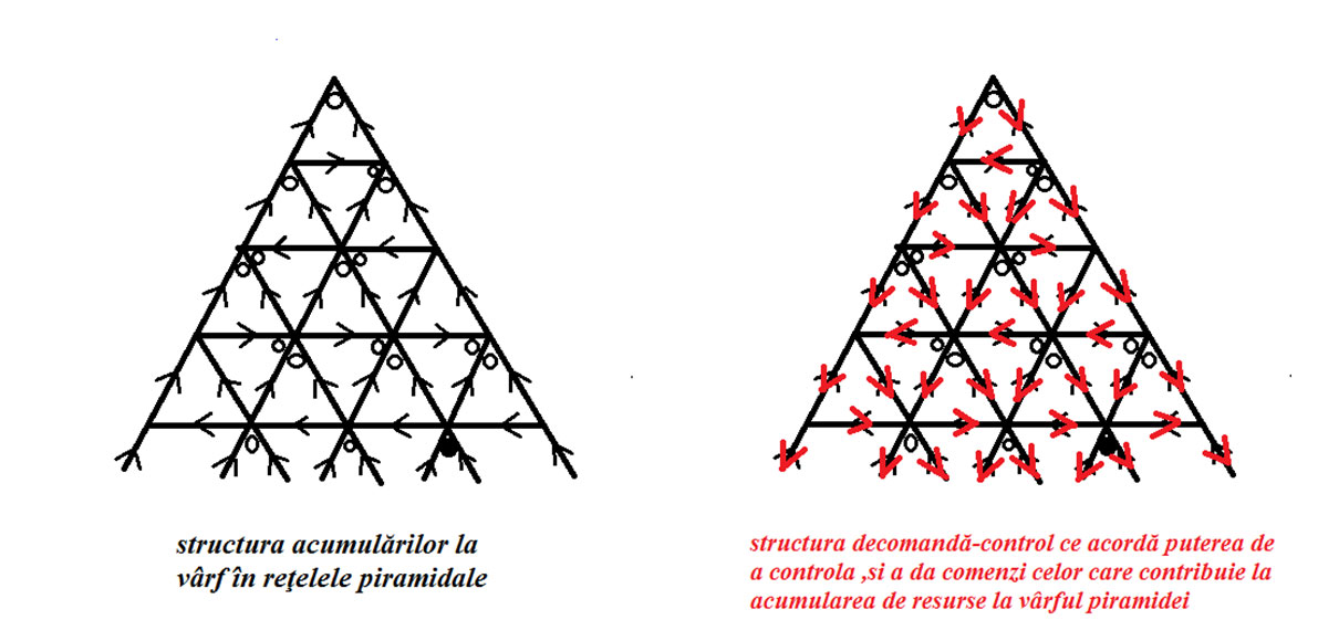 Modelul piramidal generator de crize şi de conflicte