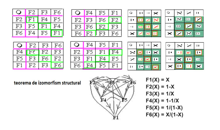 Teorema de izomorfism structural a fractalilor algebrici